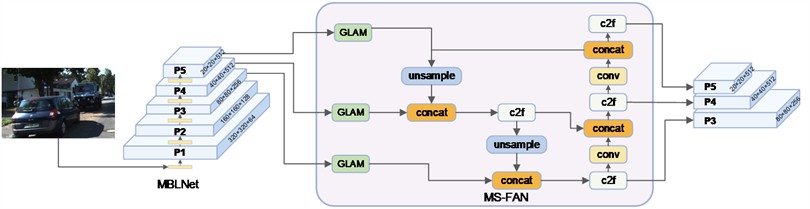 The overall structure of DAFCN