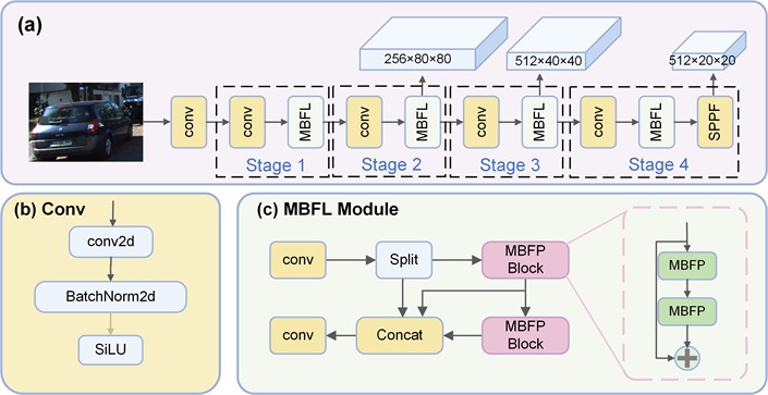 a) Structure of multi-branch feature learning network, b) Conv operation, c) multi-branch feature learning (MBFL) module