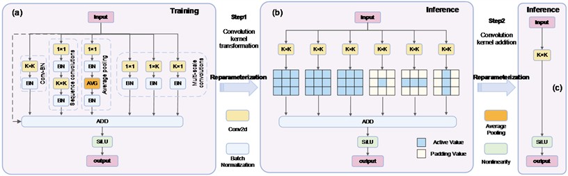Multi-branch feature processing operation (MBFP): a) the MBFP structure during training, b) equivalent substitution diagram of each branch, c) MBFP structure during inference