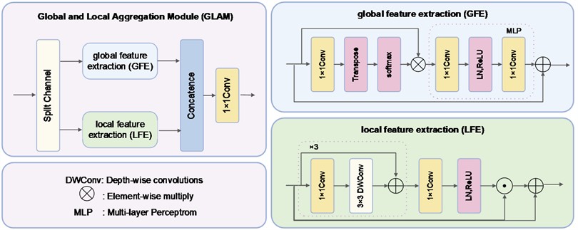 Global and local aggregation module (GLAM)