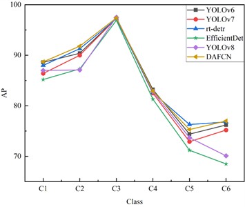 a) Comparison of different model mAPs with parameters, b) comparison of APs per category