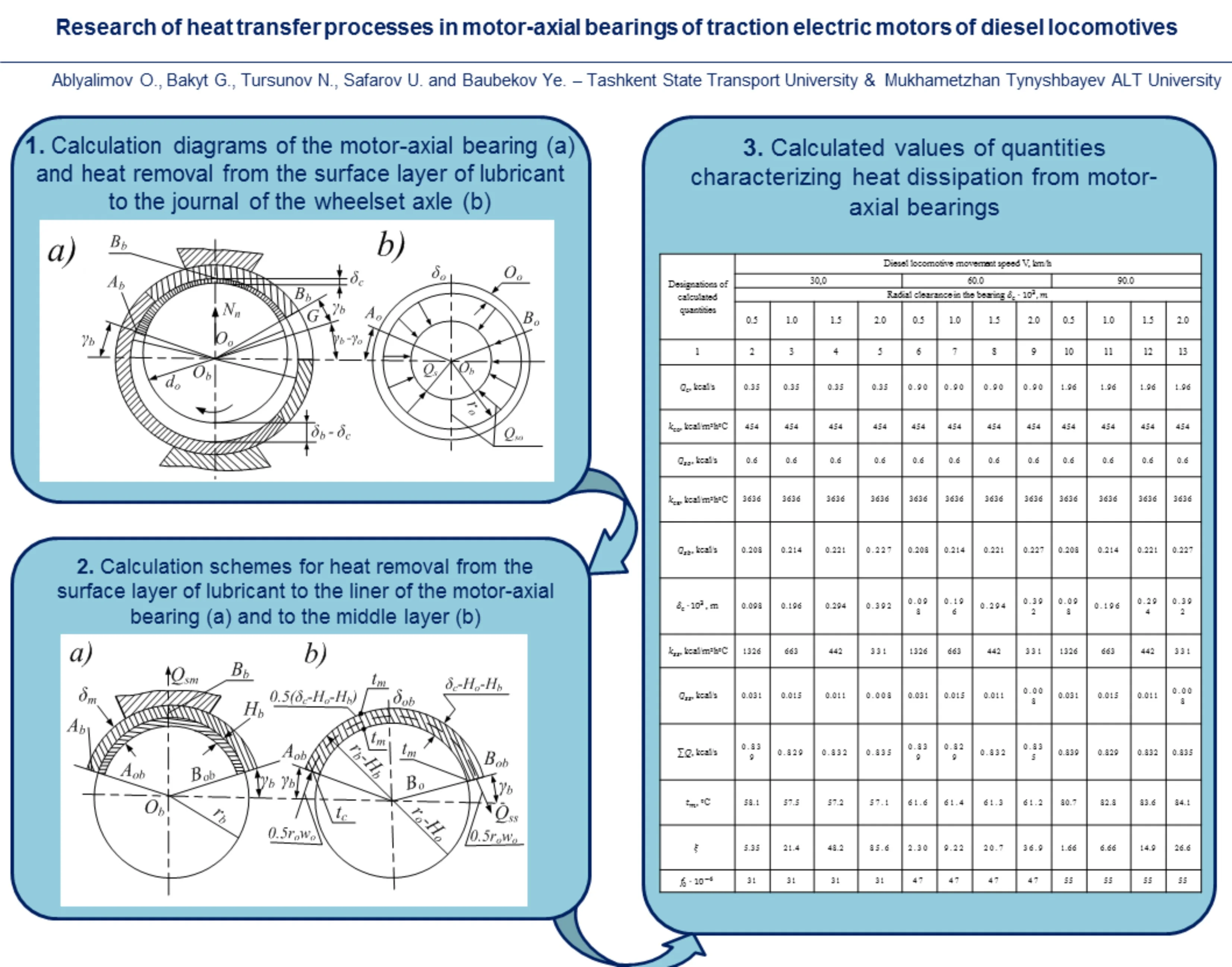 Research of heat transfer processes in motor-axial bearings of traction electric motors of diesel locomotives