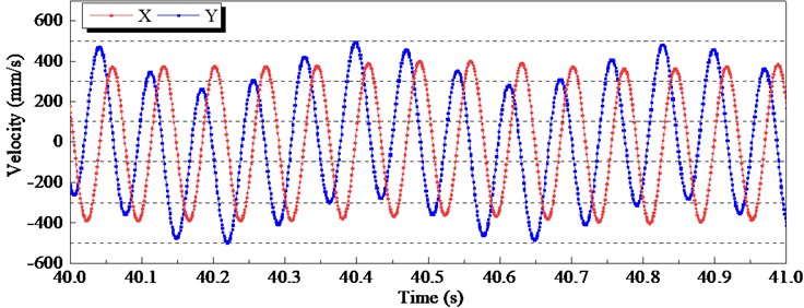 Time-domain characteristic curves of velocity signals