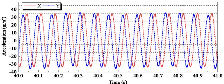 Time-domain characteristic curves of acceleration signals