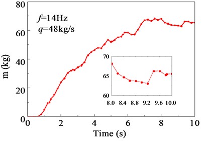 The mass and velocity of particles on the upper surface versus time
