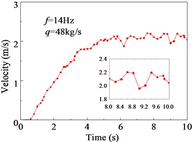 The mass and velocity of particles on the upper surface versus time