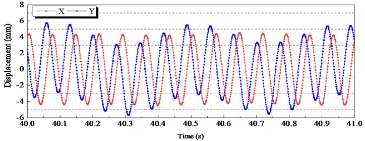 Time-domain characteristic curves of displacement signals in steady state