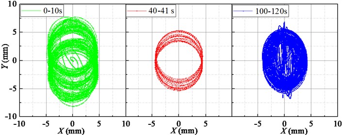 Lissajous diagram of displacement