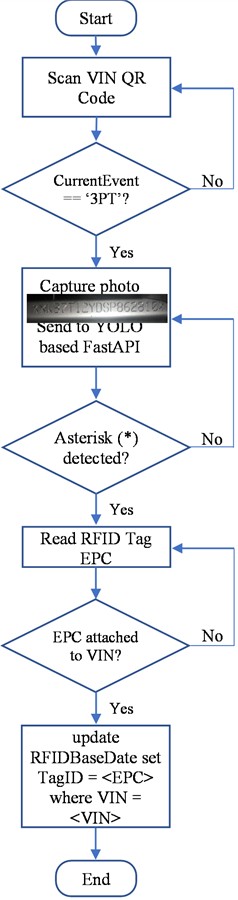 Flowchart depicting the integrated workflow