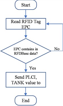 RFID-PLC communication workflow