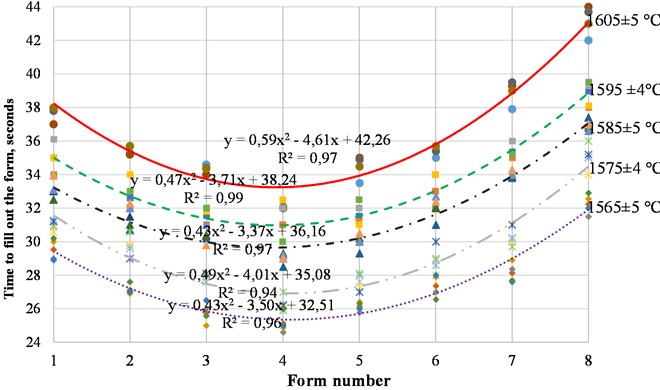 Graph of the dependence of the mold filling time on the volume of metal in the bucket at temperatures of 1560 °C-1610 °C for casting the side frame