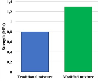 The results of a comparative analysis of the traditional and modified mixture.
