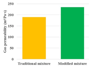 The results of a comparative analysis of the traditional and modified mixture.
