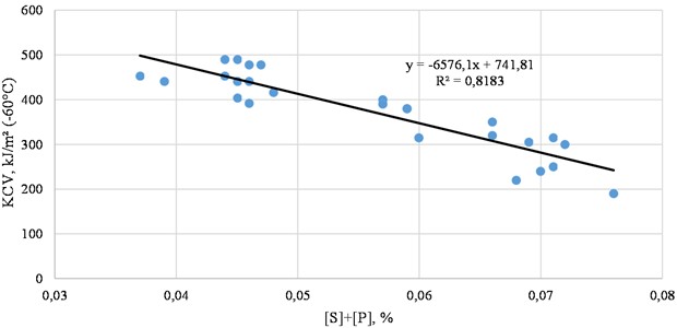 Dependence of the total harmful impurity content on the impact toughness of steel (actual data)