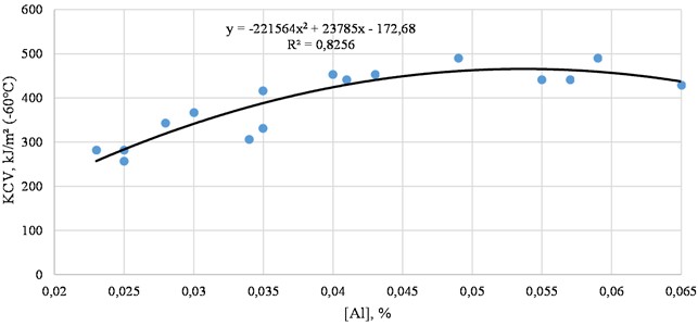 Dependence of aluminum on the impact toughness of steel (actual data)