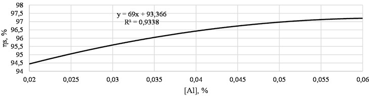 Dependence of the desulfurization degree on the residual aluminum content (calculated data)