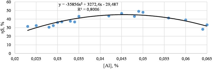 Dependence of the desulfurization degree on the residual aluminum content (actual data)