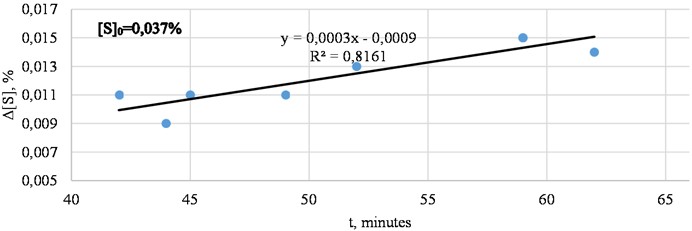Average change in sulfur content during metal desulfurization (actual data)
