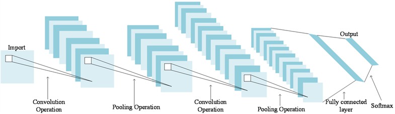 Convolutional neural network structure diagram
