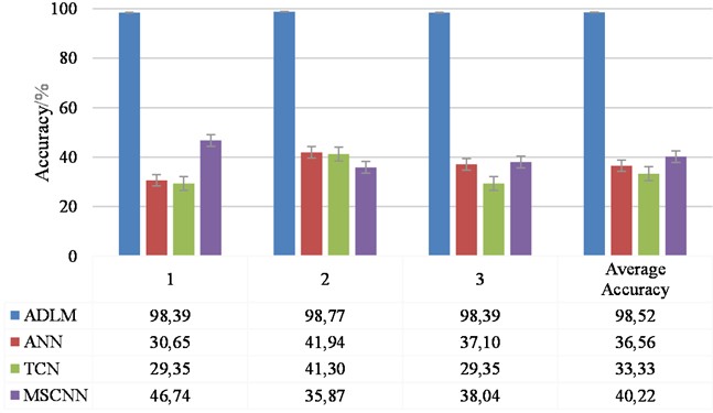 Comparison of the accuracy of the models