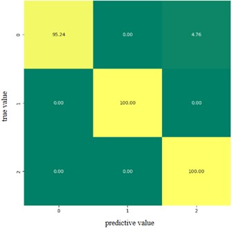Confusion matrix