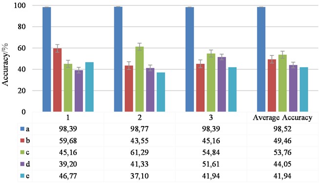 Comparison of the accuracy of the models