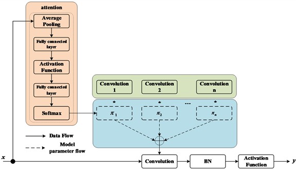Dynamic convolution structure diagram