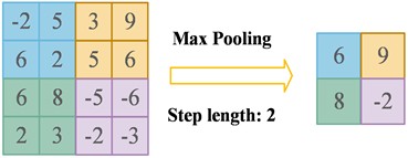 Schematic diagram of maximum pooling