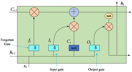 Neural Structure of LSTM Network
