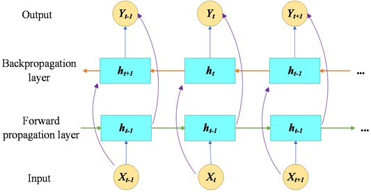 BiLSTM network structure diagram