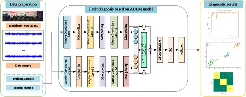 ADLM-based fault diagnosis flowchart