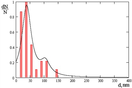 Number of nanoparticles: 97 % – 45 nm, largest quantity 50 nm and 100 nm of nanoparticles