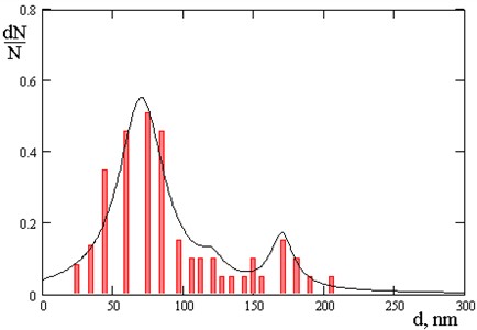 Number of nanoparticles: 55 % 70 nm; 15 % 120 nm; 30 % 170 nm