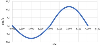 Angular velocity of α angle over time