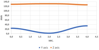 Linear displacement along y and z axes for α angle