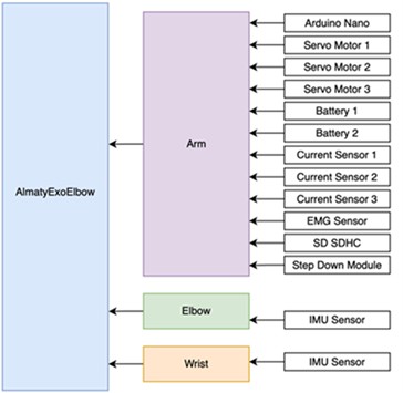 Block diagram of the AlmatyExoElbow cable-driven rehabilitation device