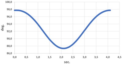 Angular displacement of the β angle (supination-pronation) over time