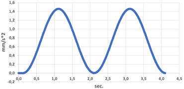 Acceleration analysis of β angle during supination-pronation movement