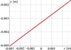 Linear, circular, and elliptical trajectories and kinematic characteristics of the oscillatory system under different geometrical parameters of the planetary-type vibration exciter
