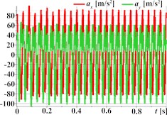 Triangular, rectangular, and hexagonal trajectories and kinematic characteristics of the oscillatory system under different geometrical parameters of the planetary-type vibration exciter
