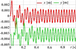 Linear, circular, and elliptical trajectories and kinematic characteristics of the oscillatory system under different geometrical parameters of the planetary-type vibration exciter