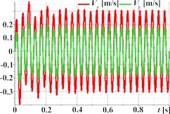 Linear, circular, and elliptical trajectories and kinematic characteristics of the oscillatory system under different geometrical parameters of the planetary-type vibration exciter