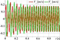 Linear, circular, and elliptical trajectories and kinematic characteristics of the oscillatory system under different geometrical parameters of the planetary-type vibration exciter