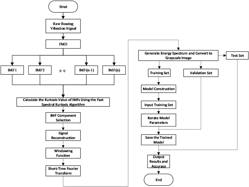 Bearing compound fault diagnosis process based on FMD-FSK-CNN