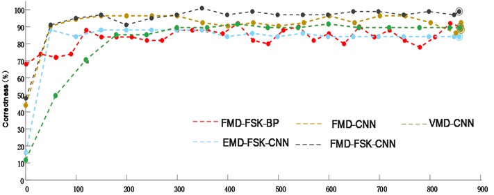 Correctness of the validation set for each method