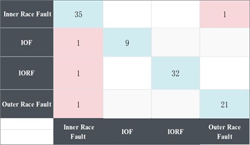 Confusion matrix for each method