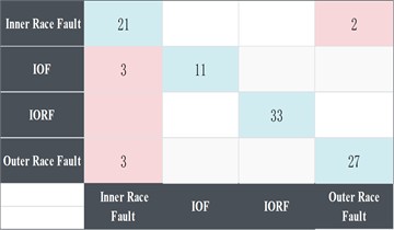 Confusion matrix for each method