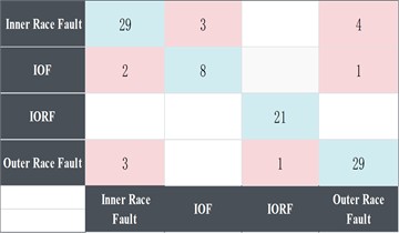 Confusion matrix for each method