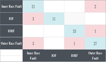 Confusion matrix for each method
