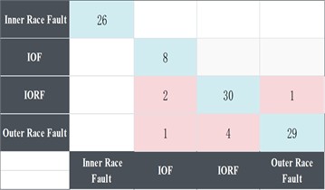 Confusion matrix for each method